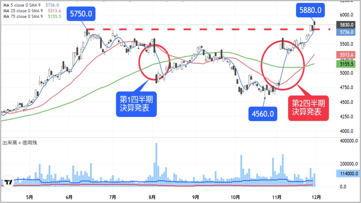 業績好感でストップ高､上昇トレンド継続中の重電銘柄｜会社四季報オンライン
