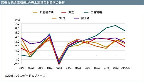 総合電機業界格付 各社の事業構造の進展や投資戦略によって影響は異なる スタンダード プアーズの業界展望 企業戦略 東洋経済オンライン 経済ニュースの新基準