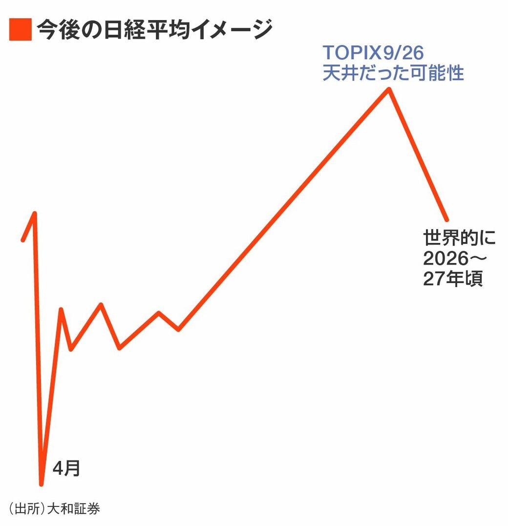 総裁選終了で日本株ピークアウトか､
