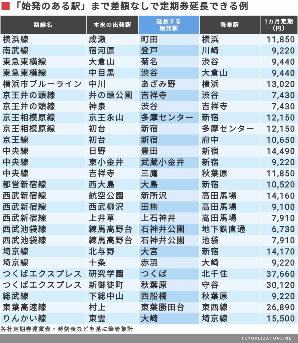 定期代ちょい足し 正しい折り返し乗車 の技 通勤電車 東洋経済オンライン 社会をよくする経済ニュース