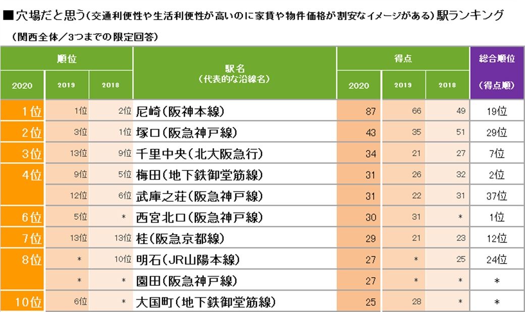 関西圏で人気の 住みたい街 トップ10はどこか Suumoジャーナル 東洋経済オンライン 社会をよくする経済ニュース