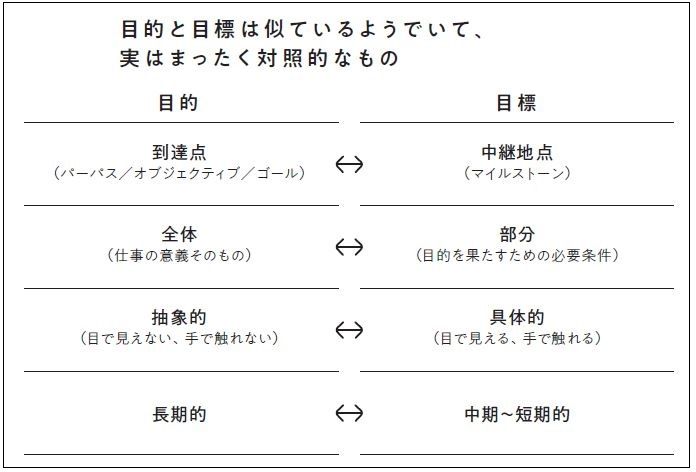目標を決める組織と決めない組織に出る4つの差 「目標の設定」とは「目的の切り分け」である | キャリア・教育 | 東洋経済オンライン