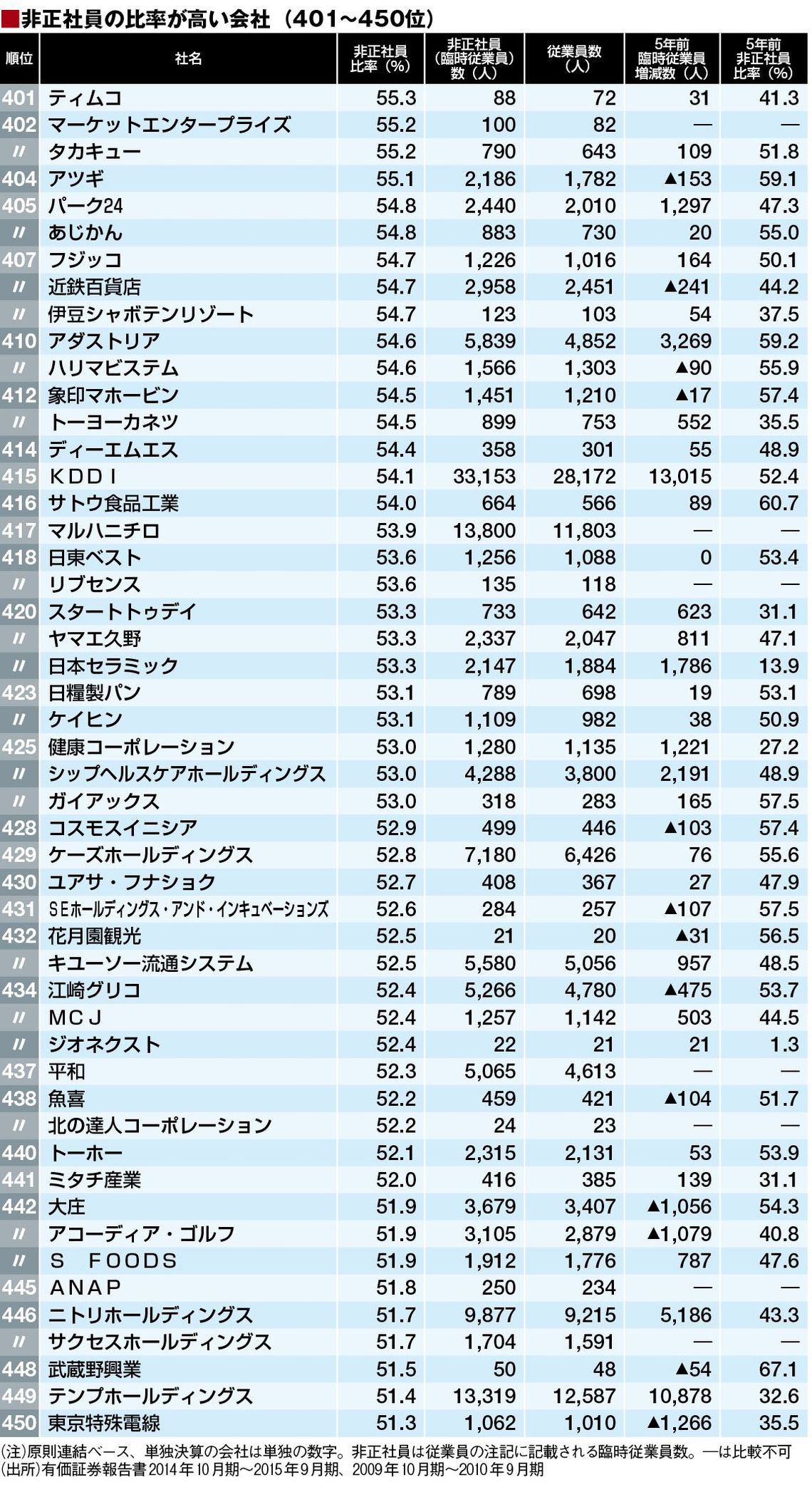 非正社員への依存度が大きい トップ500社 企業ランキング 東洋経済オンライン 経済ニュースの新基準