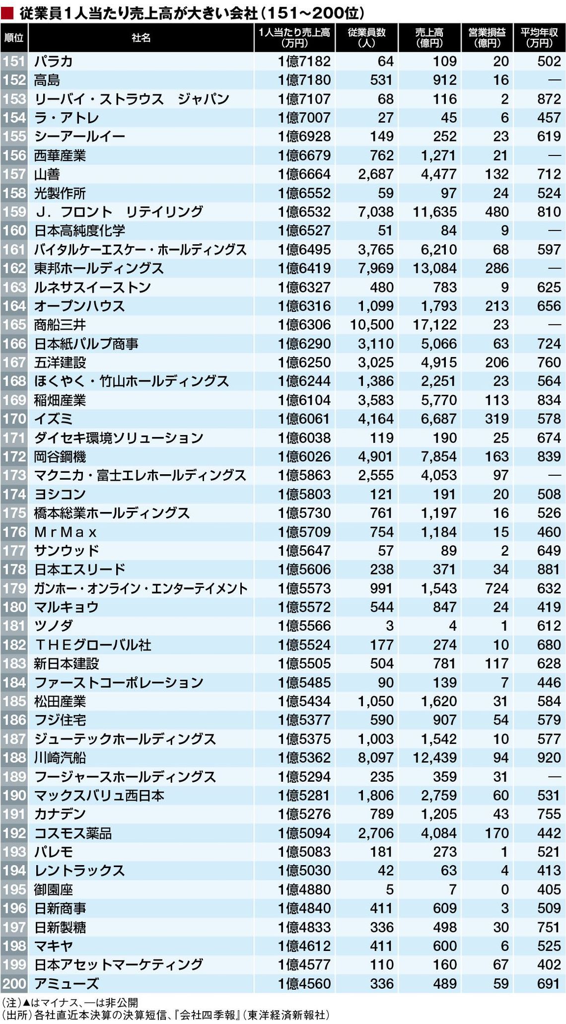 ｢1人当たり売上高｣トップ500社ランキング 企業ランキング 東洋経済オンライン 経済ニュースの新基準