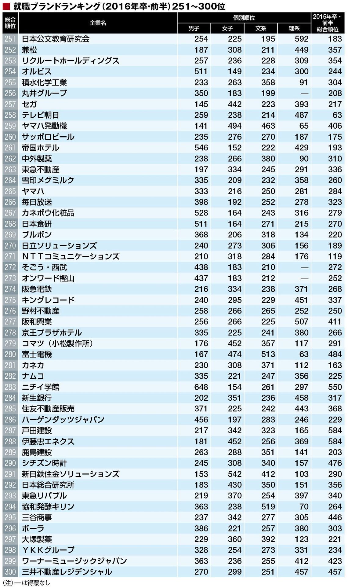 最新版 就職人気ランキング ベスト300社 就職四季報プラスワン 東洋経済オンライン 経済ニュースの新基準