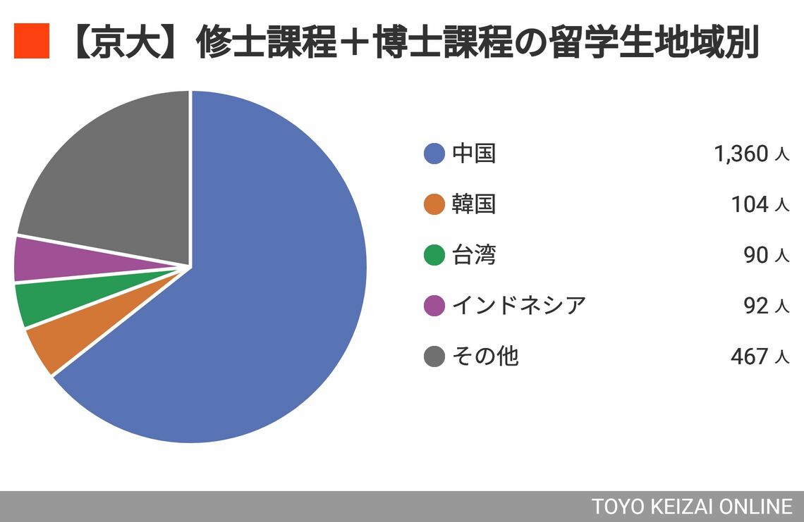 【京大】修士課程＋博士課程の留学生地域別（グラフ：京都大学の発表より作成）