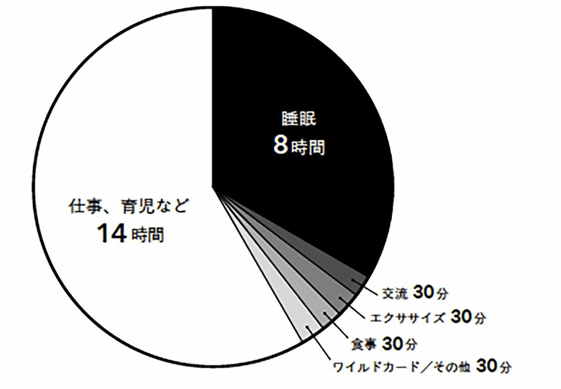 1日の過ごし方の例