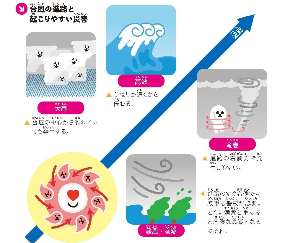 台風の進路と起こりやすい災害