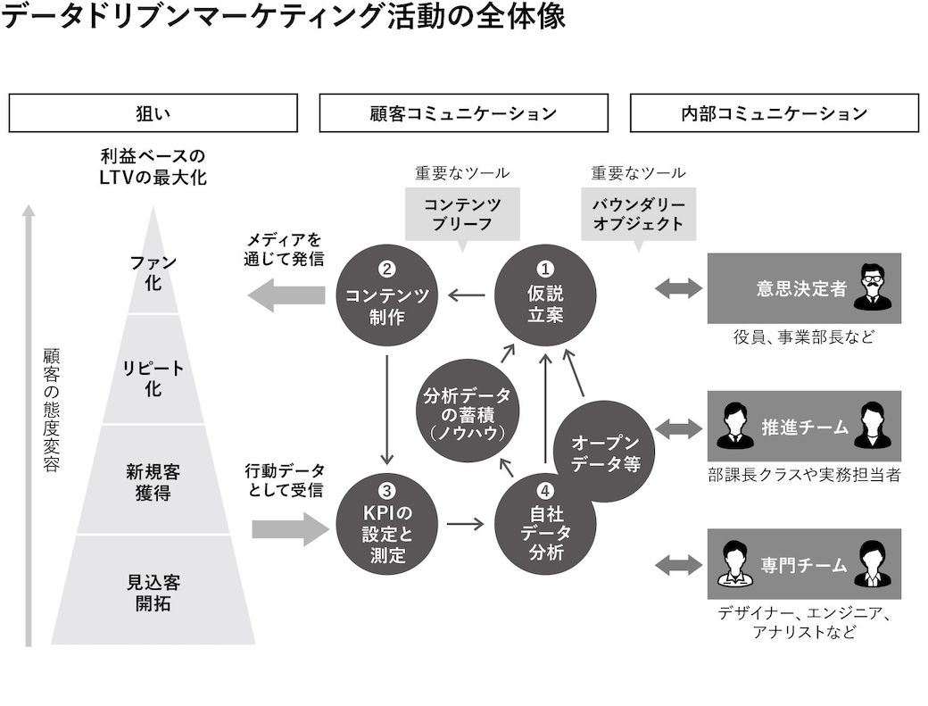 （『データドリブンマーケティングがうまくいく仕組み』から）