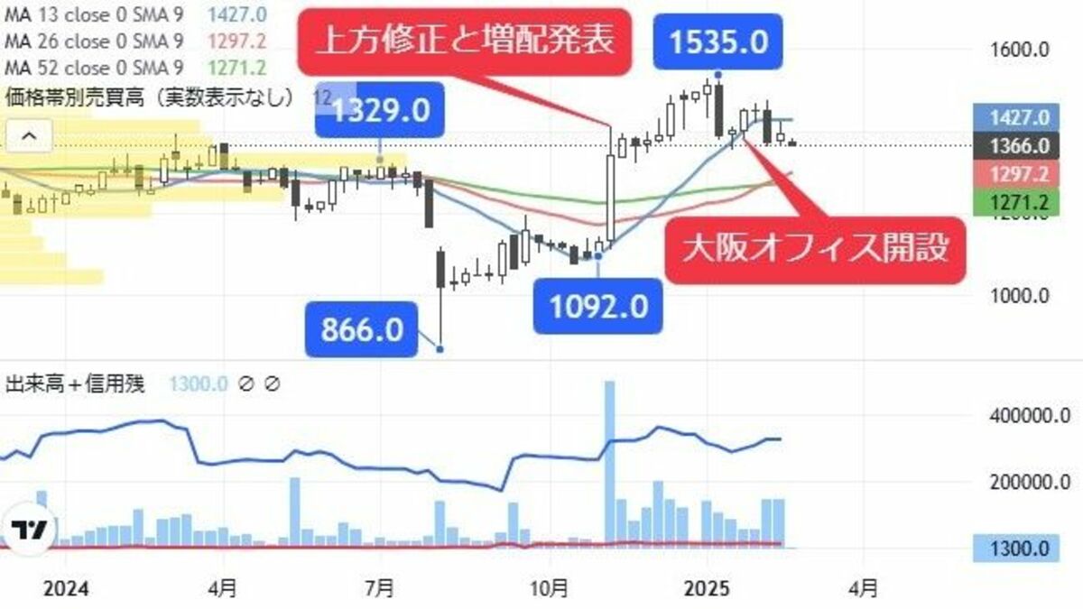 新作ゲームの世界販売好調､3月高値習性持つエンタメ株｜会社四季報