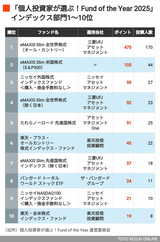 Fund of the Year 2025 インデックス部門