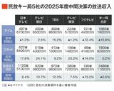 民放キー局の放送収入