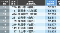 ｢住みよさランキング2024｣北海道･東北トップ50 全国編では144位だった仙台市は何位に入ったか