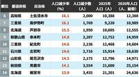 2020→2025年｢人口減少率が高い自治体｣ランキング…国勢調査でわかった日本の厳しい実態　