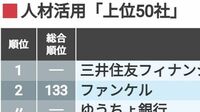 CSR｢人材活用｣上位50社､トップは三井住友FG 2位には複数の大手金融機関が名を連ねた