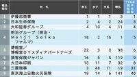 2.5万人の就活生が選ぶ｢就職人気ランキング｣ 1位は2年連続で伊藤忠､総合商社に人気集まる