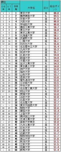 本当に強い大学ランキング／東大が3年連続首位、豊田工大、武蔵野大が躍進--財務・教育・就職の総合力で大学を評価