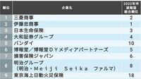 早期に就活する学生が選ぶ｢就職人気ランキング｣ 大学3年＆大学院1年8500人が投票､1位は三菱商事