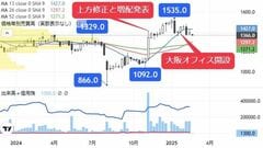 新作ゲームの世界販売好調､3月高値習性持つエンタメ株