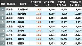 2020→2025年｢人口減少率が高い自治体｣ランキング…国勢調査でわかった日本の厳しい実態　