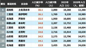 2020→2025年｢人口減少率が高い自治体｣ランキング…国勢調査でわかった日本の厳しい実態　