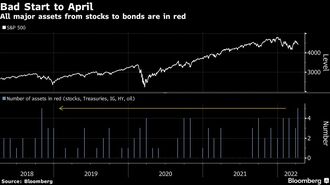 4月に入り株､債券等あらゆる資産軒並み下落
