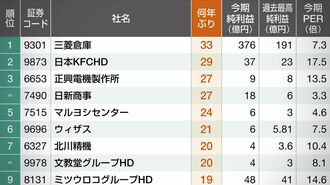 コロナ禍でも久しぶり最高益企業46