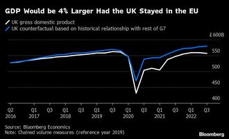 EU離脱でイギリス経済の損失は約16兆円の試算