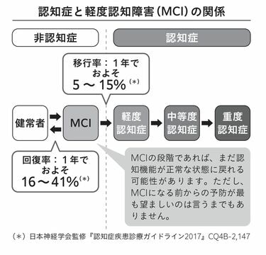 認知症｣と｢健忘症｣のもの忘れ､決定的な違い 認知症予備軍｢MCI｣の可能性