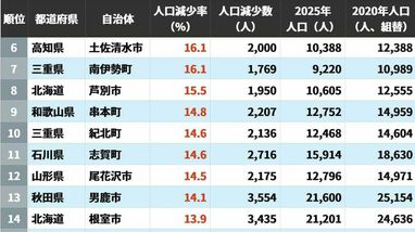 2020→2025年｢人口減少率が高い自治体｣ランキング…国勢調査でわかった日本の厳しい実態　
