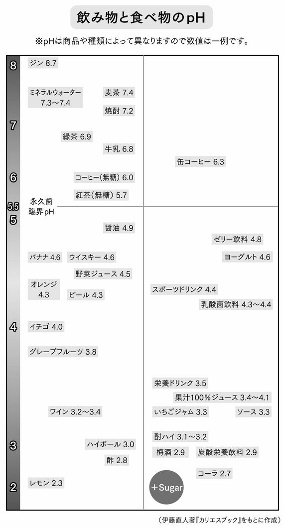 図 食べ物と飲み物のph