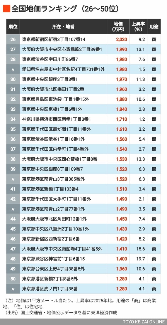 2026年地価ランキング26～50位