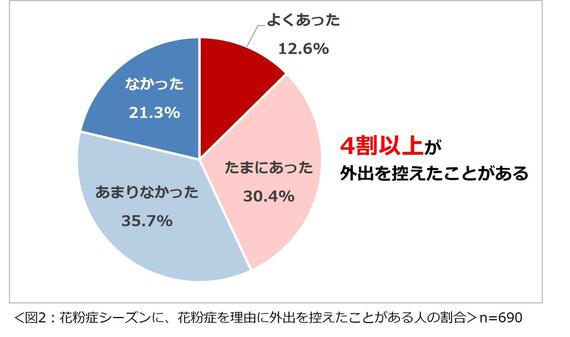 花粉症に関する意識調査 2025