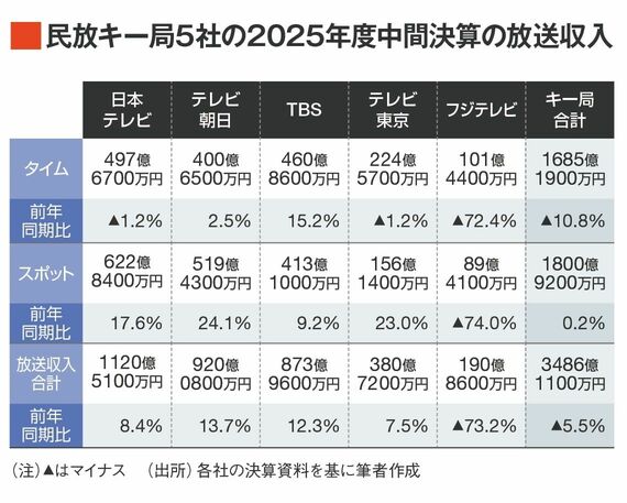民放キー局の放送収入