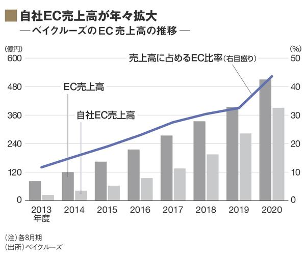 アパレルecの 先頭集団 に学ぶ人材確保の流儀 インターネット 東洋経済オンライン 経済ニュースの新基準