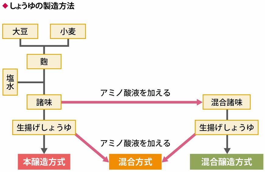 しょうゆにはさまざまな作り方があり、安いものには「裏側」があります（図表：筆者作成）