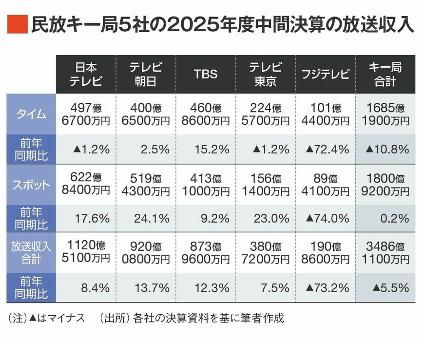 民放キー局の放送収入