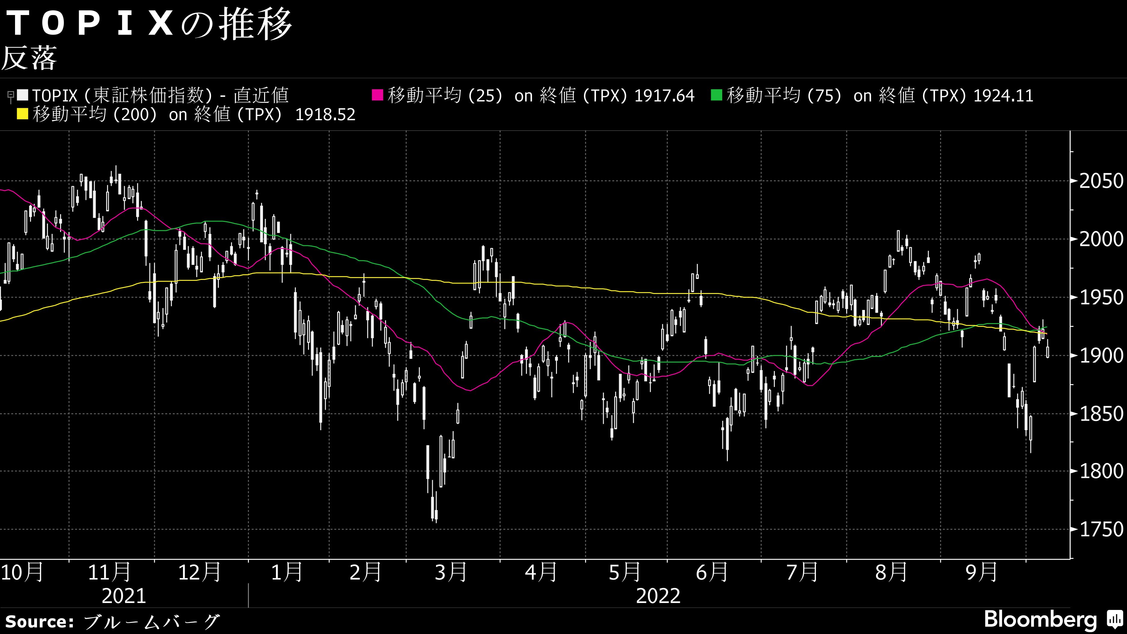 7日大引けの日本株は5日ぶり反落 空運や陸運株には買い 会社四季報オンライン
