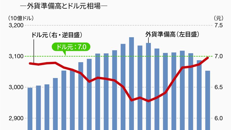 1ドル7 0元防衛で中国外貨準備急減の大問題 市場観測 東洋経済オンライン 社会をよくする経済ニュース