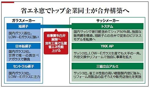 旭硝子 トステムが団結 省エネ 窓 産業の夜明け 企業戦略 東洋経済オンライン 社会をよくする経済ニュース