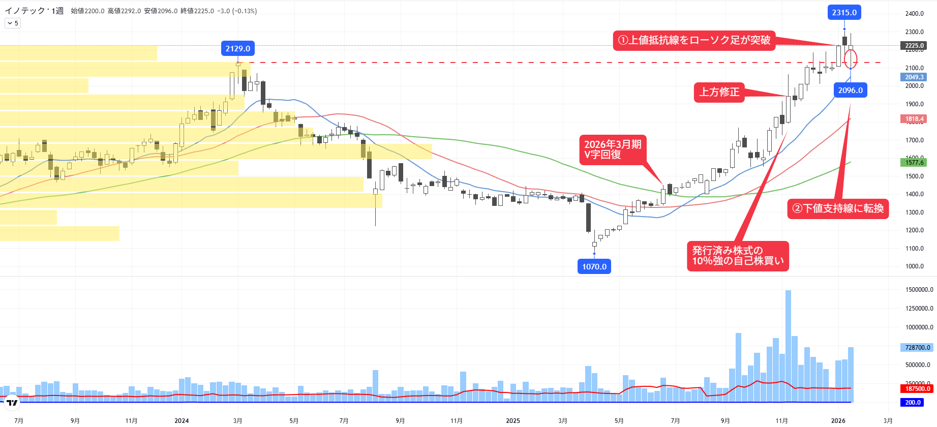 プロ500＆四季報OLで､｢V字回復銘柄｣を発掘する方法｜会社四季報オンライン