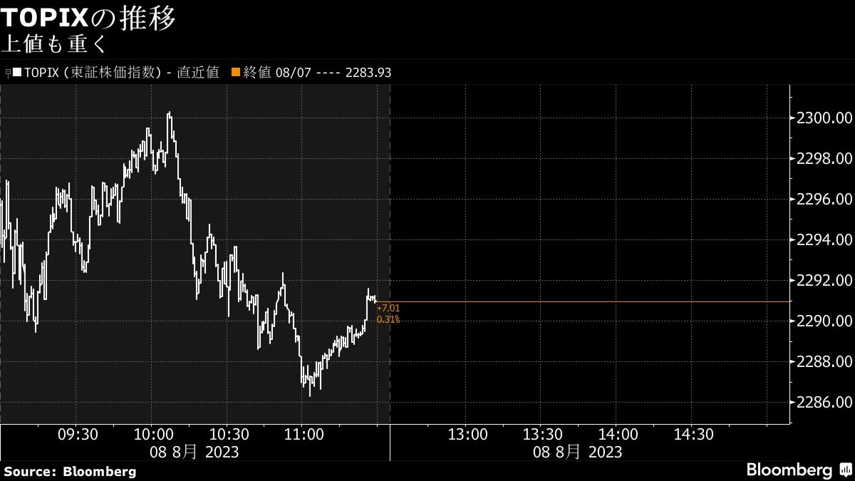 8日午前の日経平均は一時下落に転じる､電機や保険が安い｜会社四季報オンライン