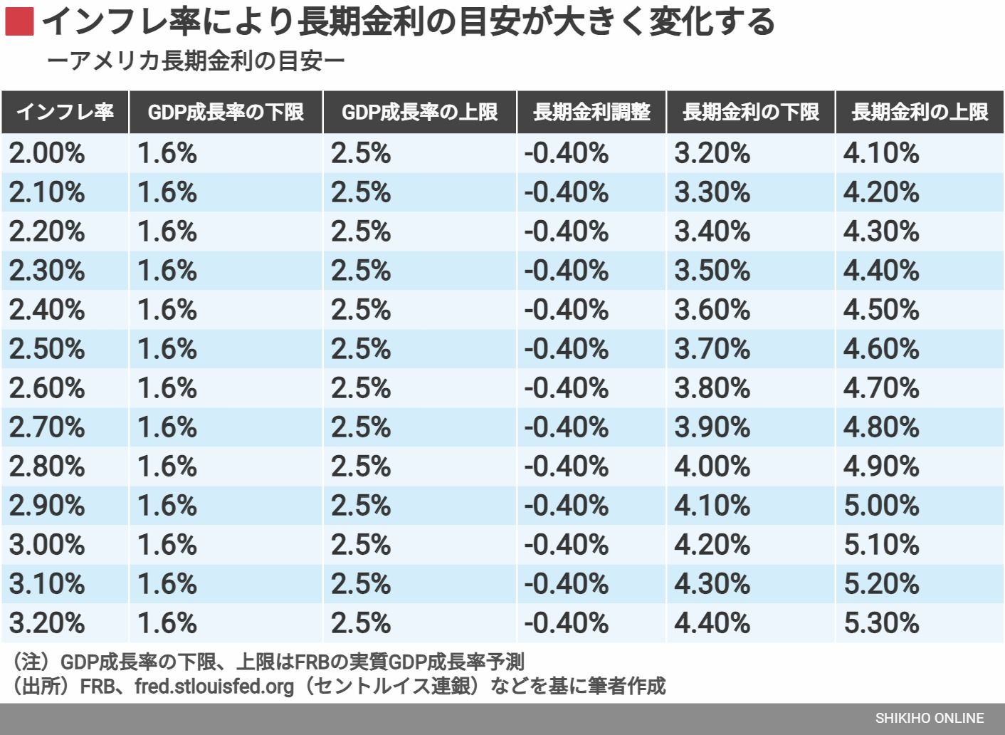 株価に逆風 ! 米長期金利が高止まりするこれだけの理由｜会社四季報オンライン