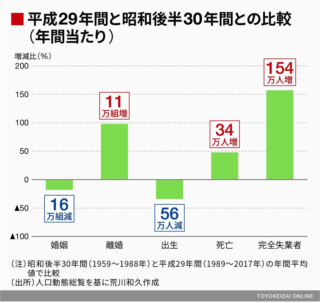 男女の 結婚観 は平成の間でこうも変わった ソロモンの時代 結婚しない人々の実像 東洋経済オンライン 社会をよくする経済ニュース