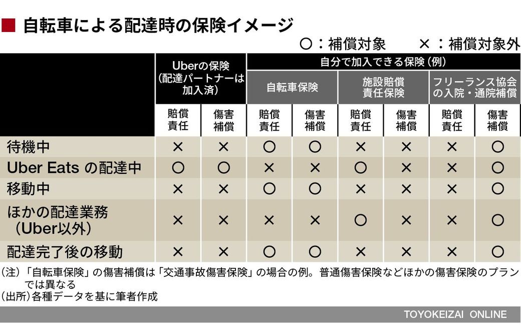 あの｢ウーバー配達員｣が知るべき補償の仕組み  保険  東洋経済 