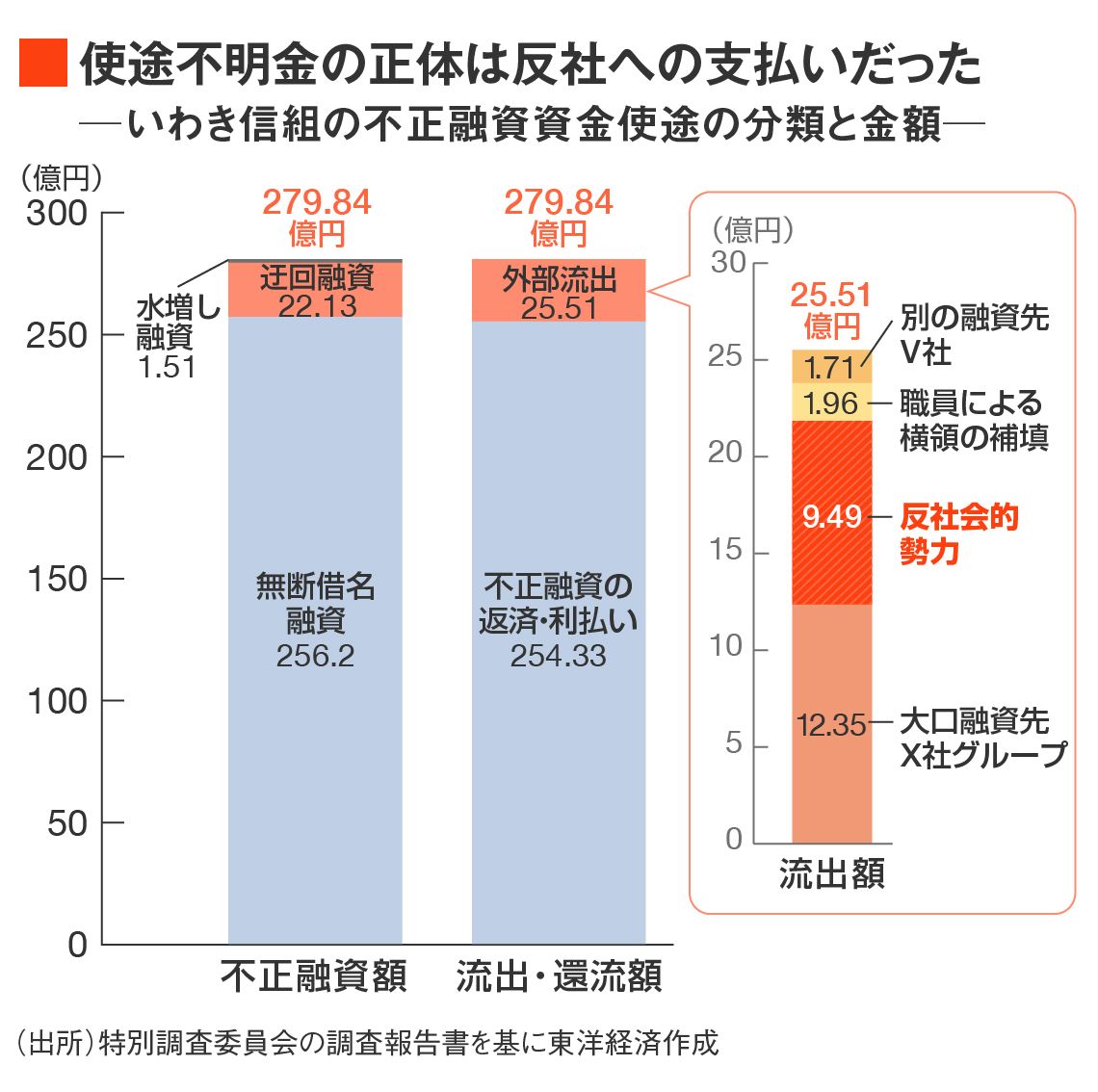 使途不明金の内訳