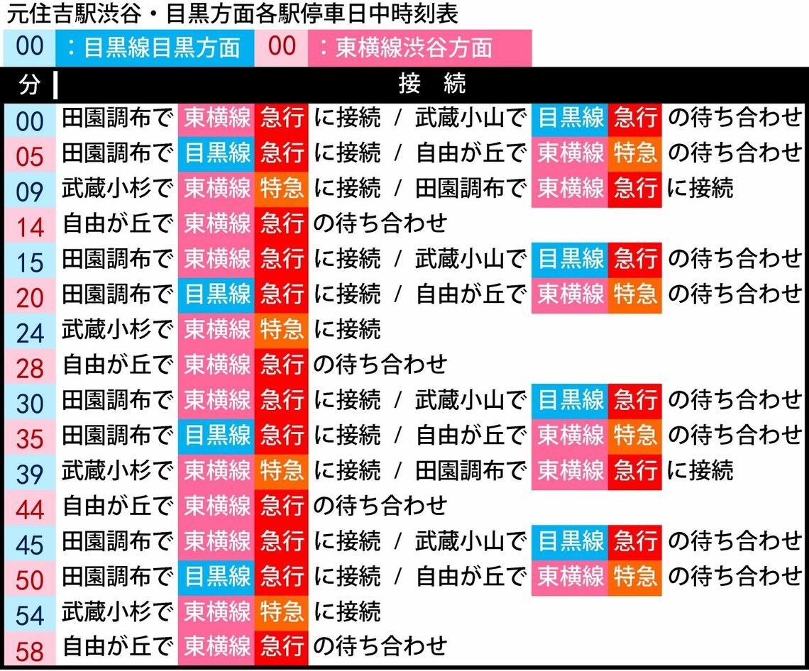 元住吉発上り「乗り継ぎ時刻表」