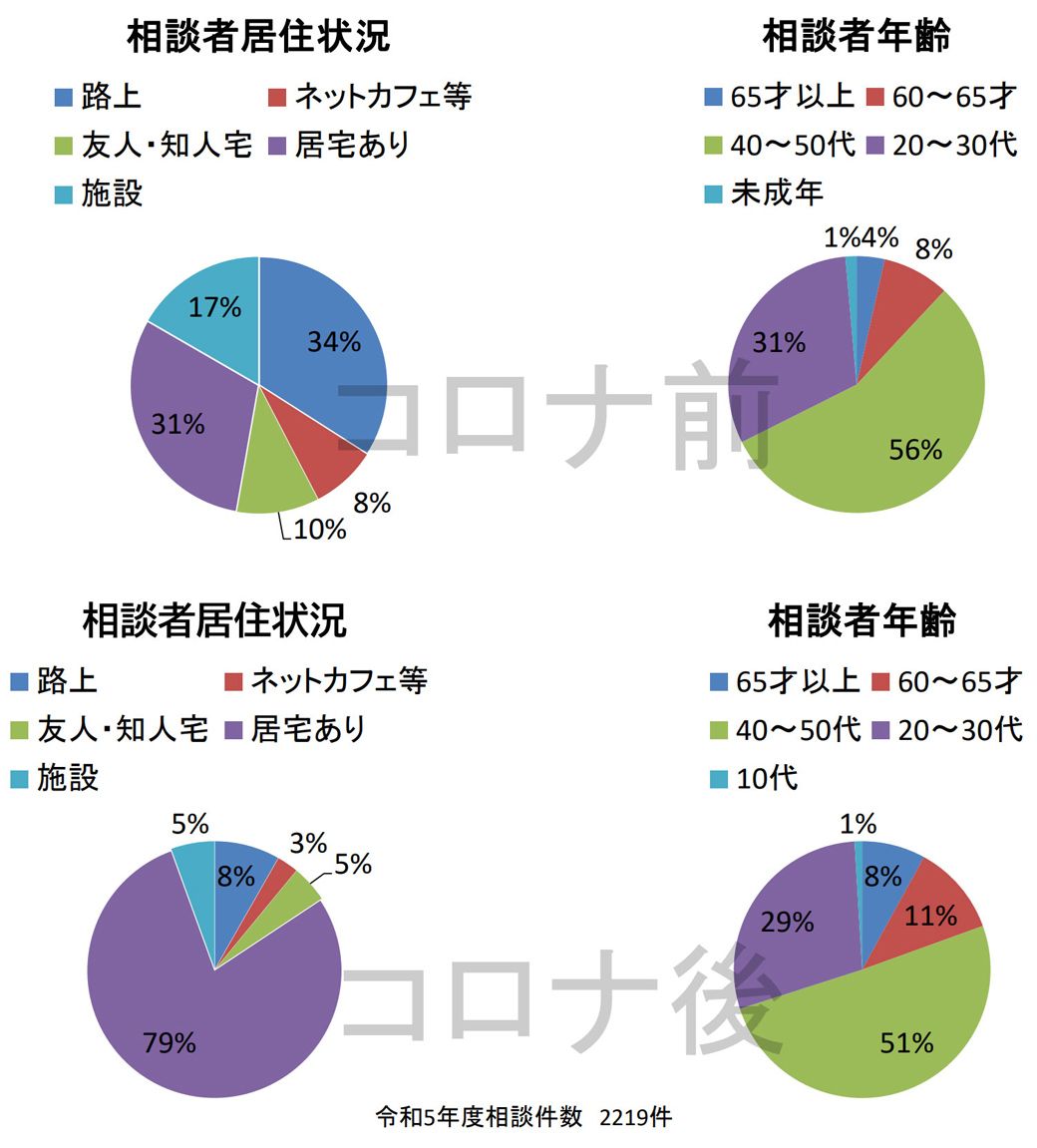 生活支援機構ALLへの相談者の半数以上が40~50代。コロナ前の2019年頃（上)と比べて、コロナ後の2023年（下）では居宅がありながらの相談が増えている。これは、近い将来、家賃や住宅ローンを払えなくなり、住む場所を失う恐れのある人からの相談が多いことを示す（画像提供／生活支援機構ALL）