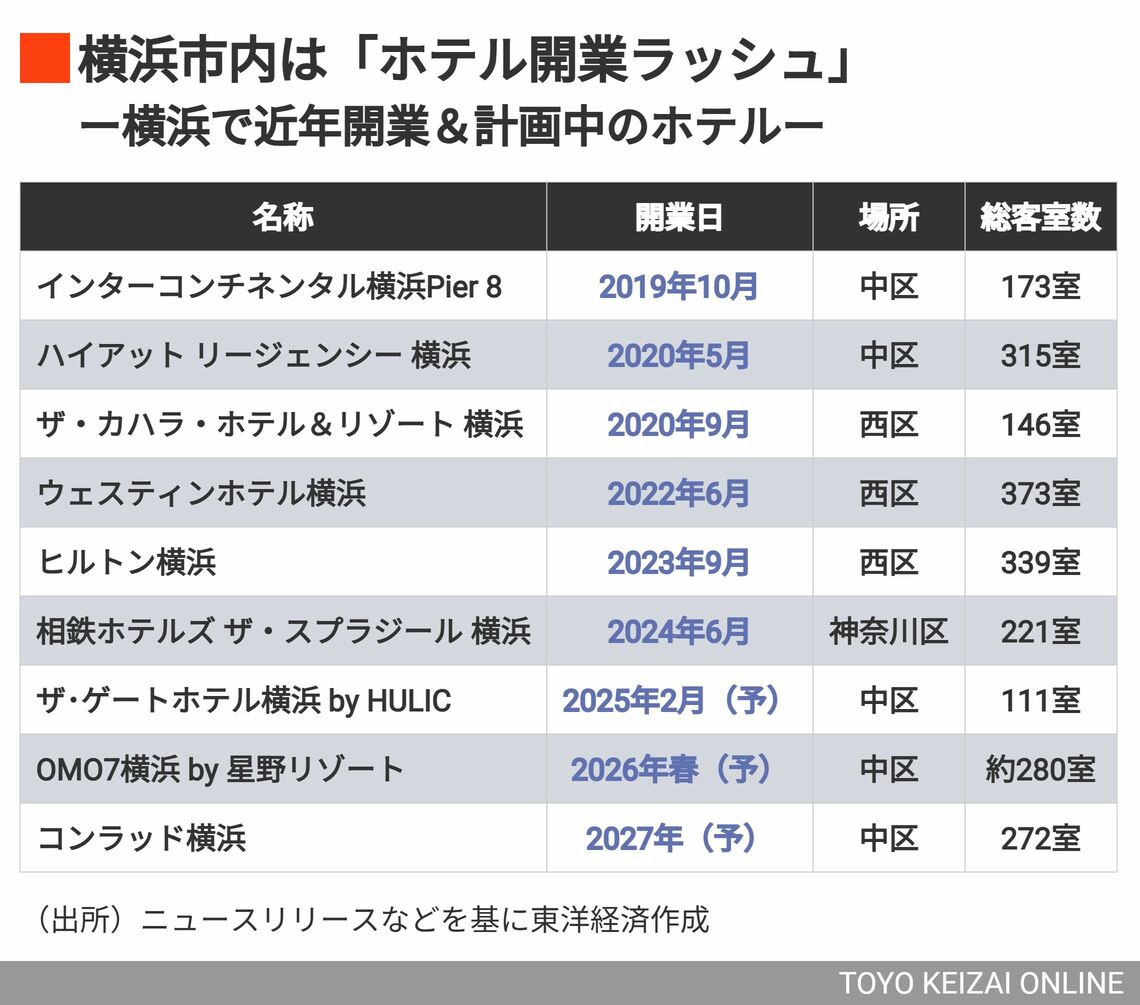 横浜市内に近年開業した主なホテル