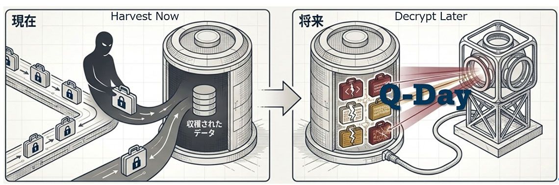 「Harvest Now, Decrypt Later」のイメージ図